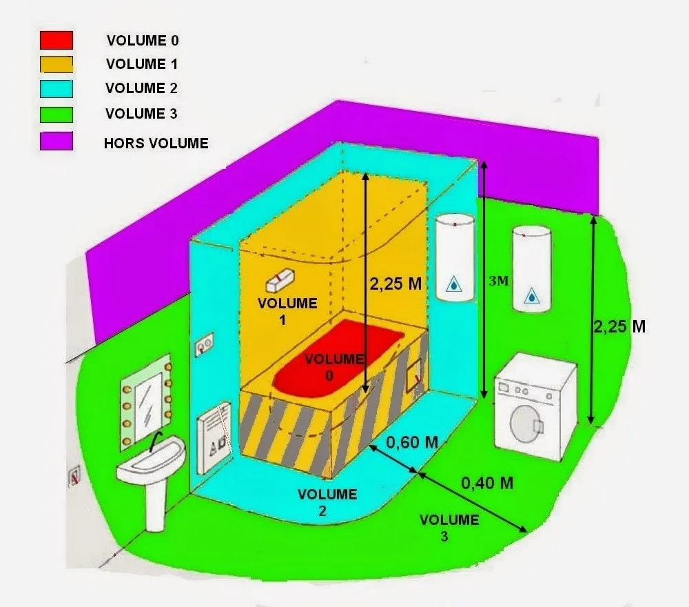 Les différents volumes de sécurité dans une salle de bain selon la norme NF C 15-100