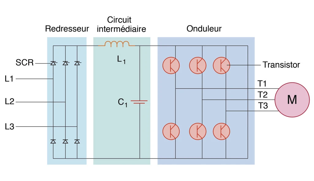 Schéma de principe d’un variateur de fréquence