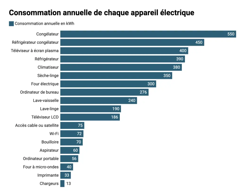 Diagramme avec appareils électriques et leurs consommations