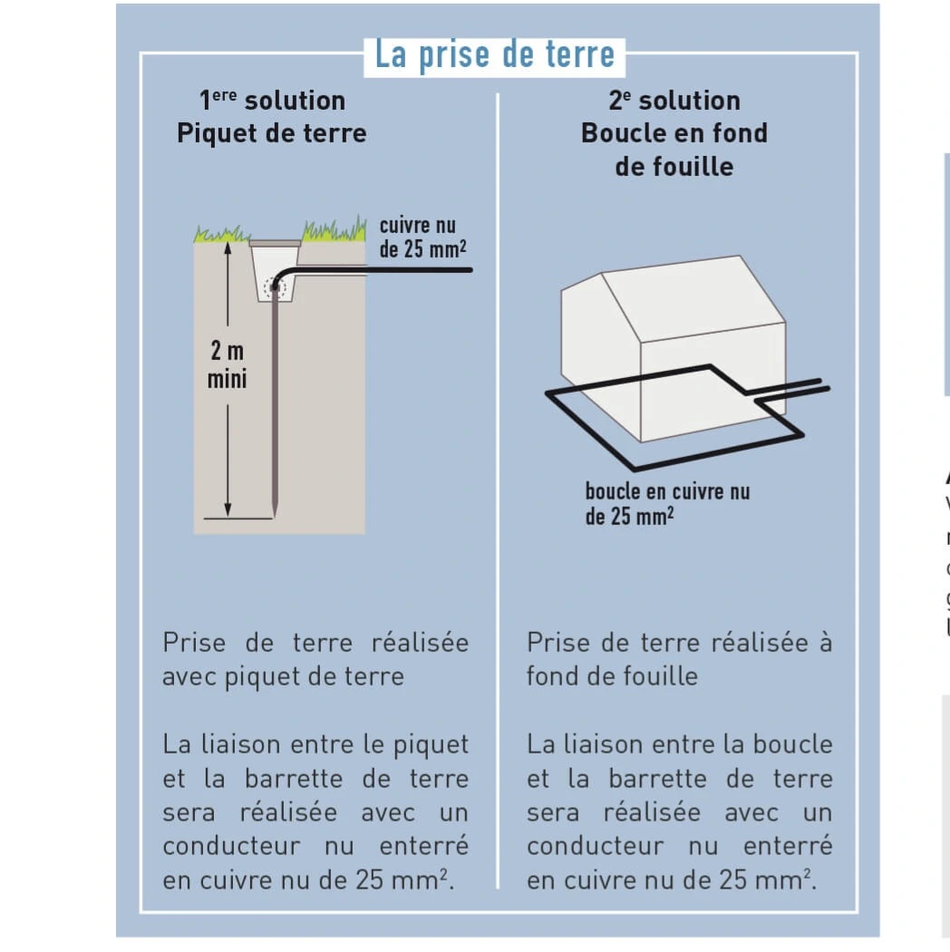 Différents types de prises de terre (piquet, boucle, plaque)