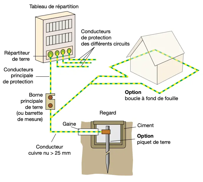 Schéma mise à la terre installation résidentielle NF C 15-100