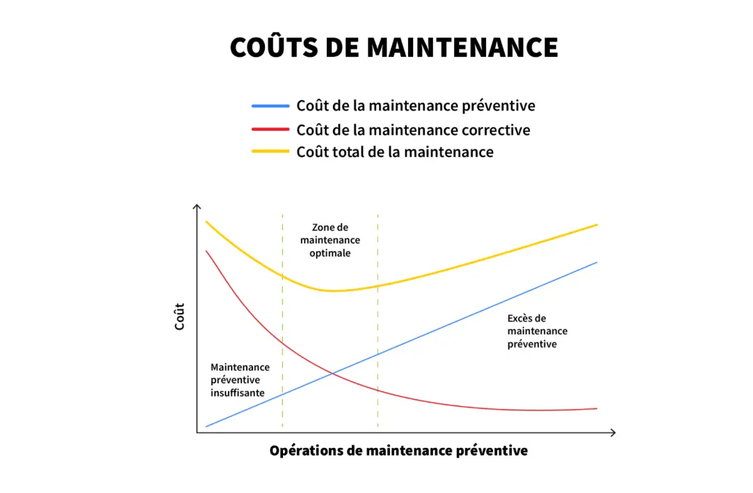 Graphique montrant l'évolution des coûts de maintenance préventive vs corrective
