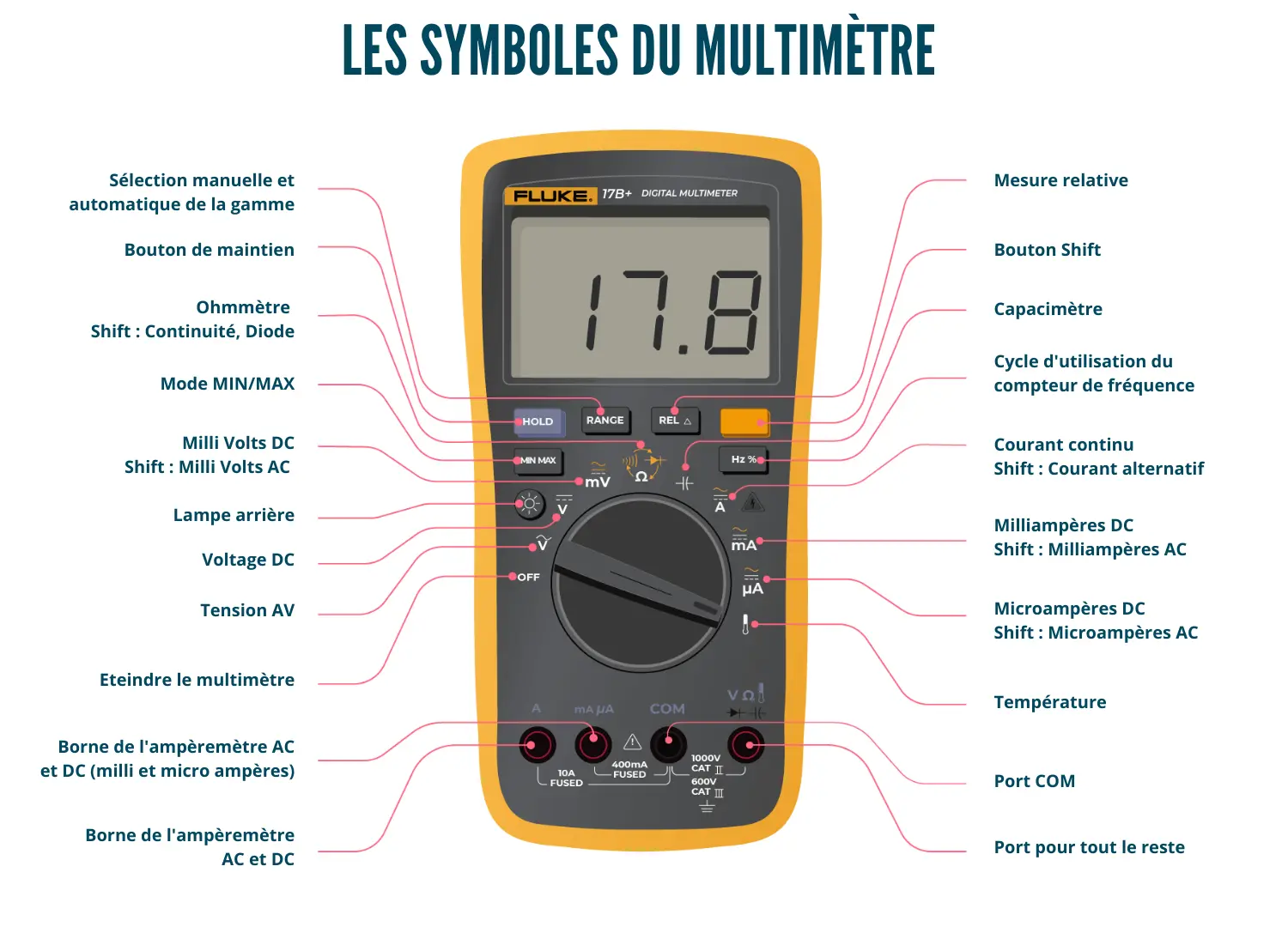 Schéma explicatif des composants d'un multimètre numérique