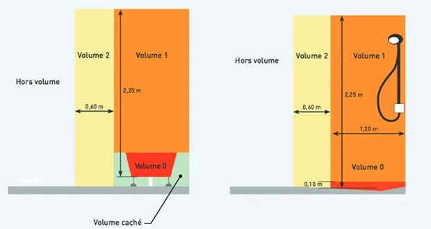 Volumes de sécurité électrique salle de bain NF C 15-100
