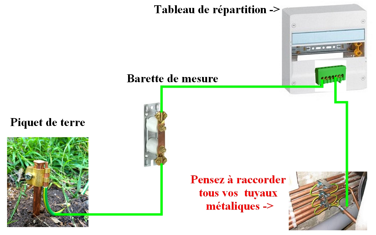 Circuit de mise à la terre avec barrette de coupure et piquet de terre
