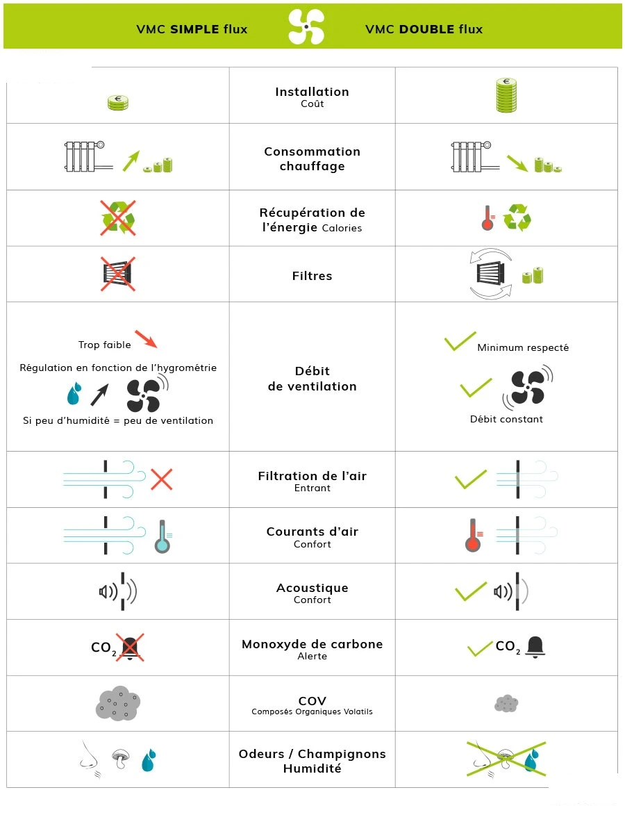 Infographie comparative VMC simple flux vs. double flux