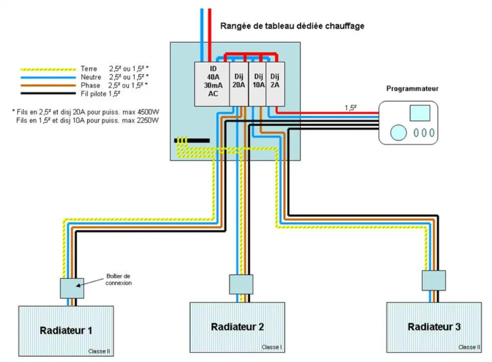 Raccordement électrique et protection des circuits