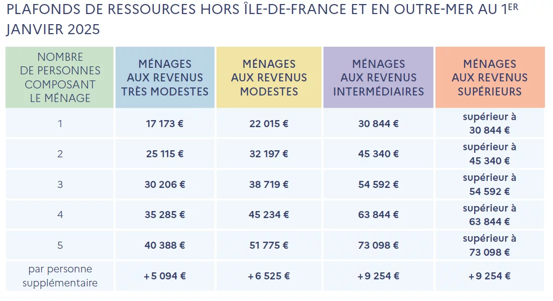 Plafonds des aides financières pour la rénovation énergétique en France en 2025