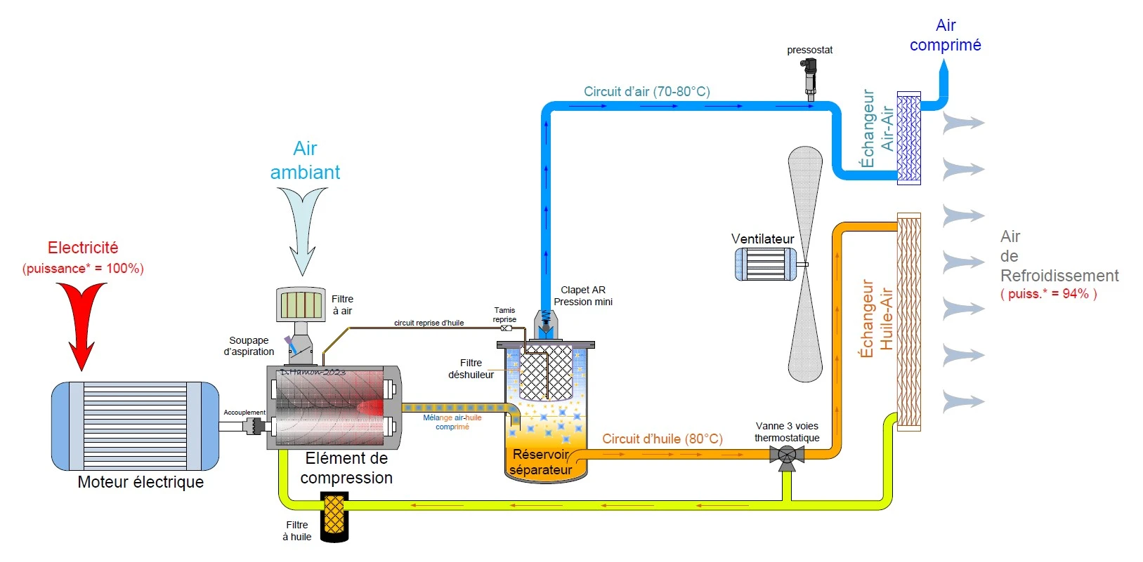 Schéma industriel d’un compresseur à vis avec circuit d’air, huile et refroidissement, style technique propre, fond blanc