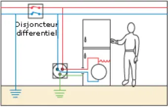 disjoncteur différentiel 30 mA dans un tableau électrique avec flux de courant phase/neutre et fuite vers la terre