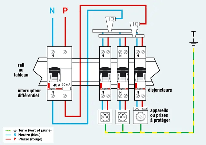 Schéma pédagogique d’un disjoncteur différentiel 30 mA dans un tableau électrique avec flux de courant phase/neutre et fuite vers la terre