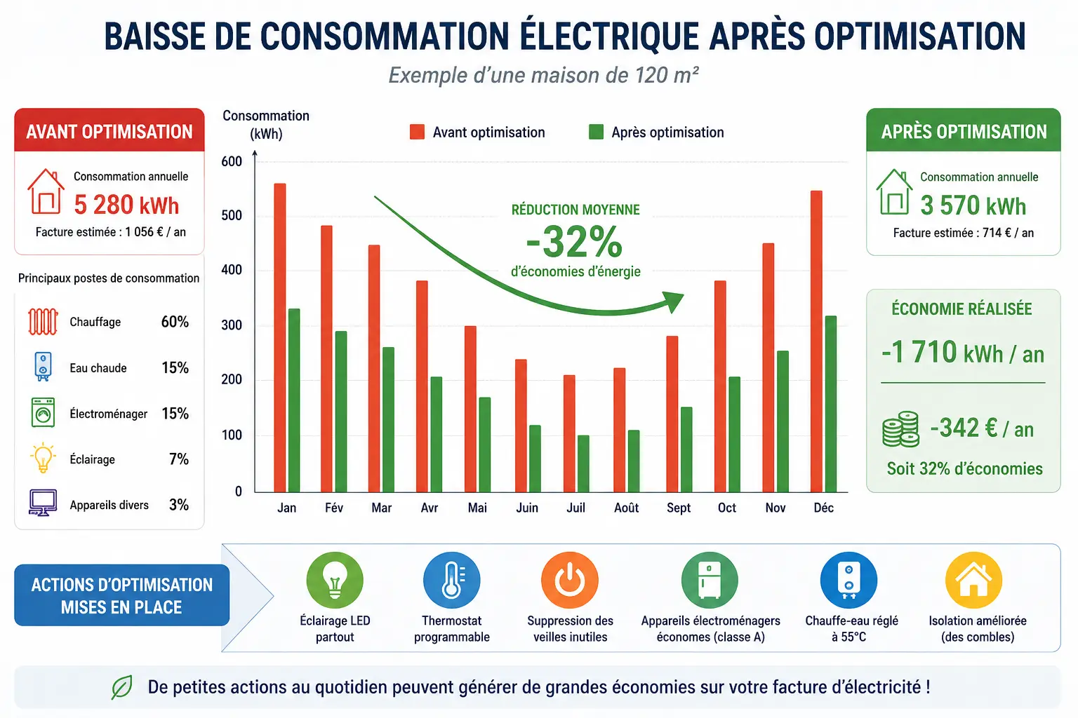 Graphique montrant la baisse de consommation électrique après optimisation