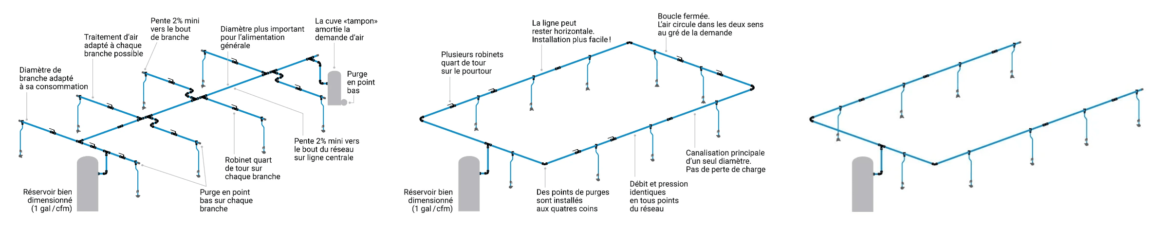 Illustration comparative entre réseau en ligne, en boucle et maillé avec flux d’air