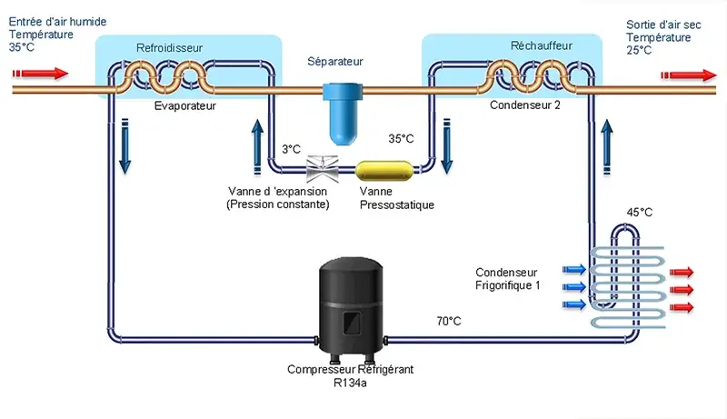 Schéma d’un sécheur d’air comprimé avec entrée d’air humide, circuit de refroidissement et sortie d’air sec