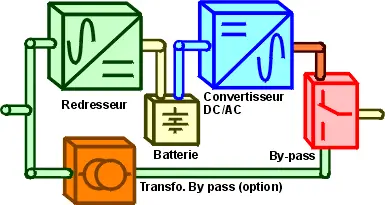 Schéma détaillé du fonctionnement d’un onduleur double conversion (AC-DC-AC)