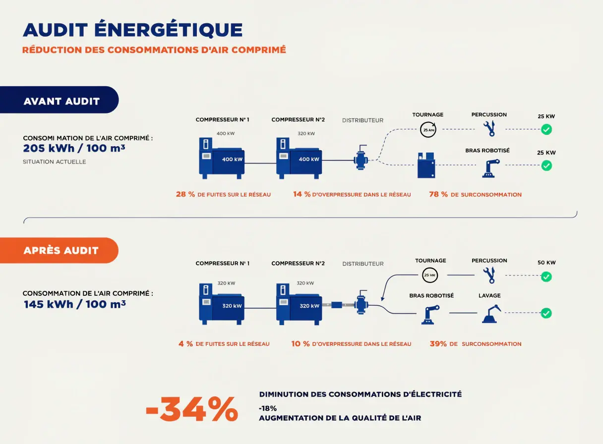 Graphique montrant économies d’énergie avant/après audit air comprimé