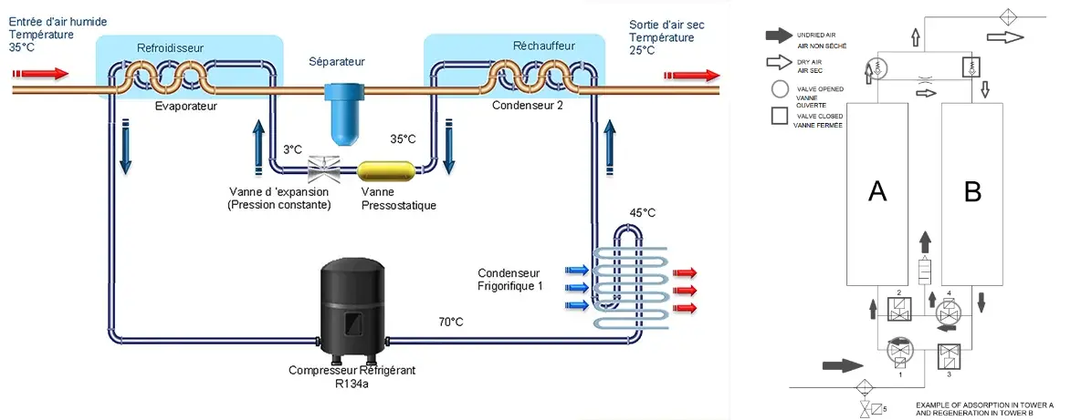 Comparaison visuelle entre sécheur frigorifique et sécheur par adsorption en environnement industriel
