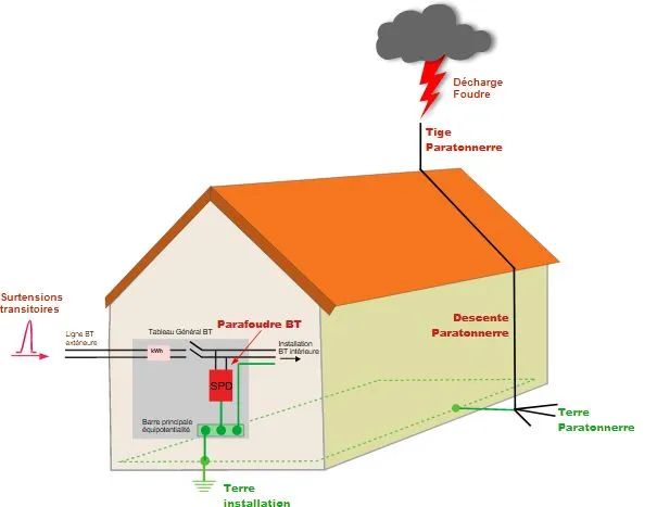 schema principe protection foudre paratonnerre et parafoudre